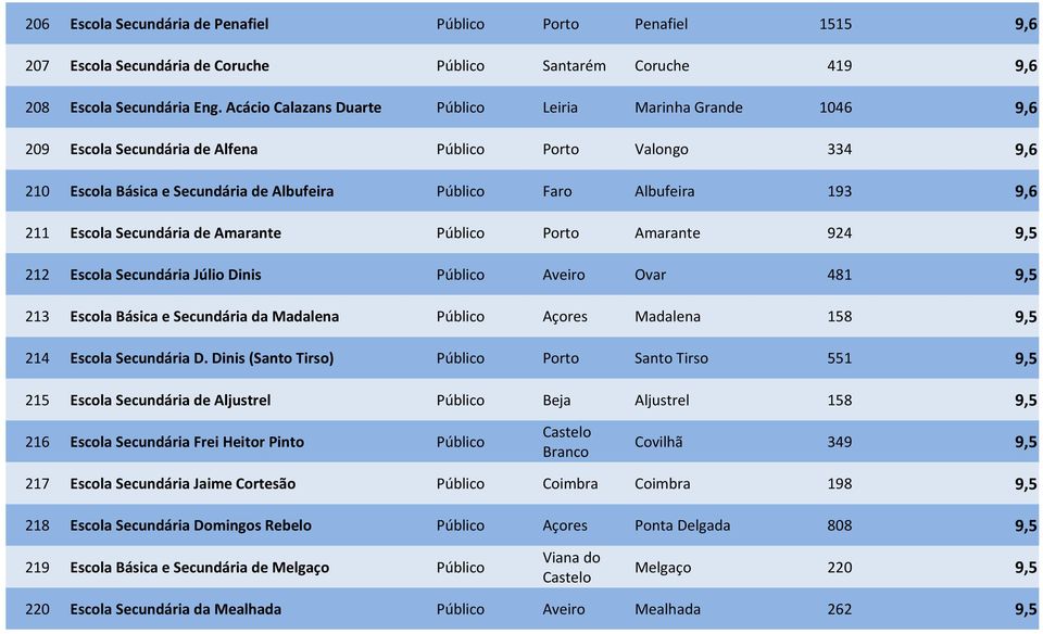 211 Escola Secundária de Amarante Público Porto Amarante 924 9,5 212 Escola Secundária Júlio Dinis Público Aveiro Ovar 481 9,5 213 Escola Básica e Secundária da Madalena Público Açores Madalena 158