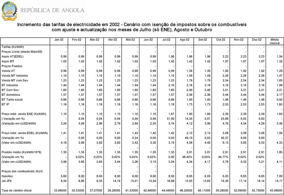 02 Média mensal Tarifas (Kz/kWh) Preços Livres (desde Maio/00) Aquis AT(EDEL) 0,99 0,99 0,99 0,99 0,99 0,99 1,96 1,96 1,96 2,23 2,23 2,23 1,54 Aquis MT 1,02 1,02 1,02 1,02 1,02 1,02 1,42 1,42 1,42