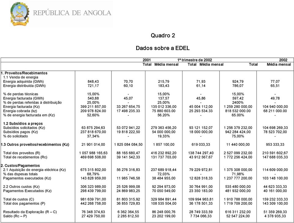 facturada (GWh) 540,88 45,07 137,57 45,86 597,42 49,78 % de perdas referidas à distribuição 25,00% 25,00% 2400% Energia facturada (Kz) 399 211 857,00 33 267 654,75 135 012 336,00 45 004 112,00 1 259