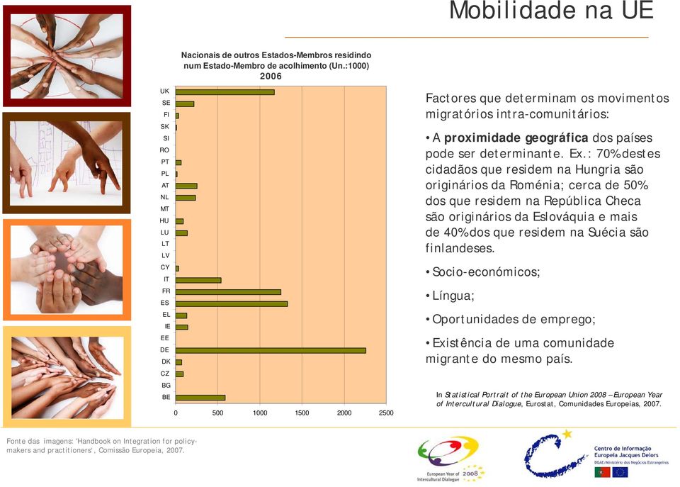 : 70% destes cidadãos que residem na Hungria são originários da Roménia; cerca de 50% dos que residem na República Checa são originários da Eslováquia e mais de 40% dos que residem na Suécia são