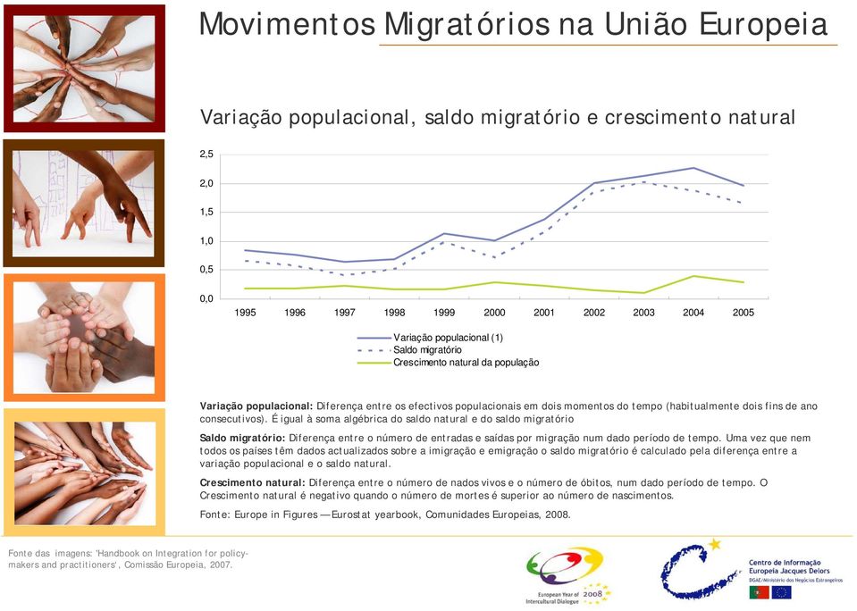 consecutivos). É igual à soma algébrica do saldo natural e do saldo migratório Saldo migratório: Diferença entre o número de entradas e saídas por migração num dado período de tempo.