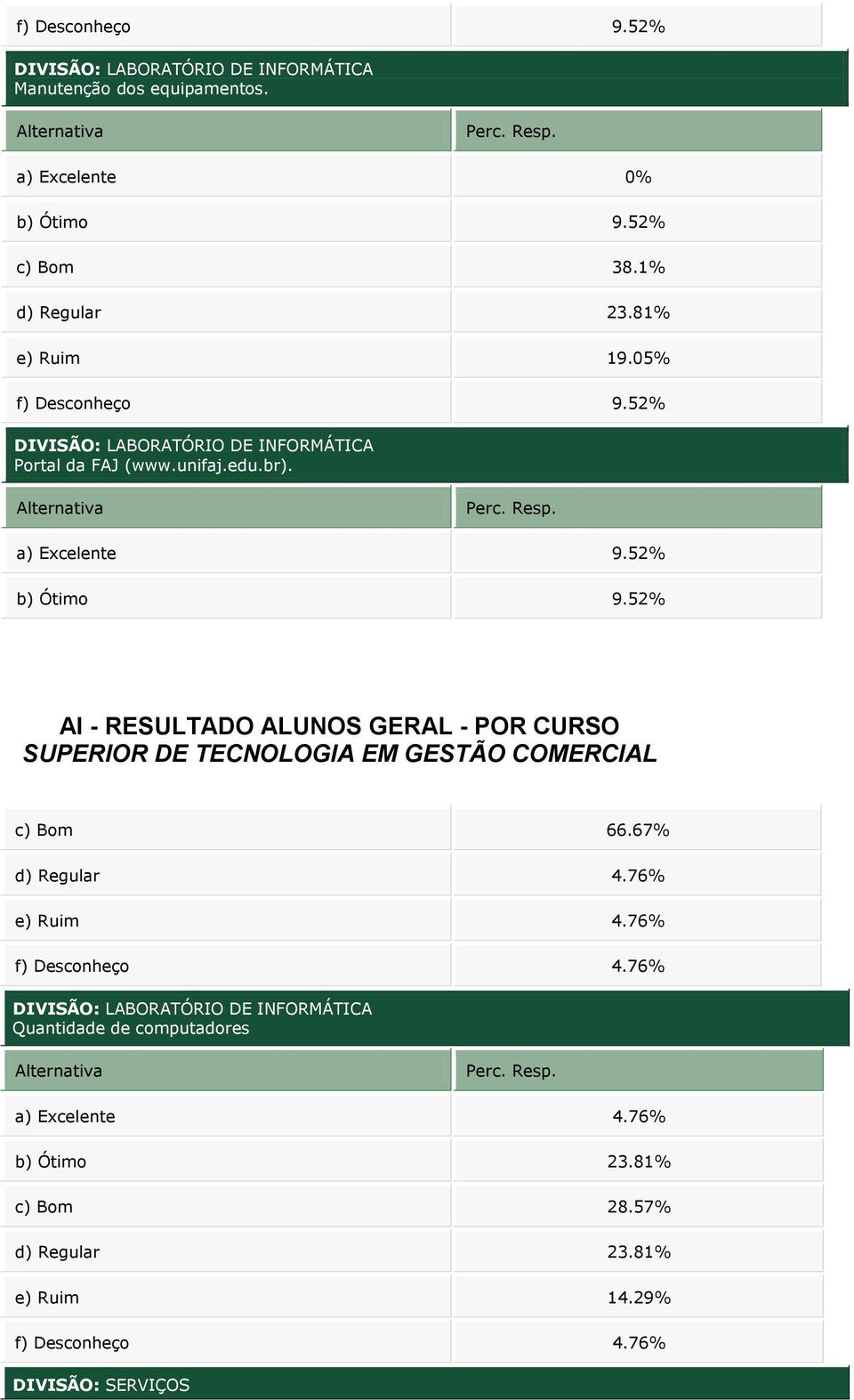 52% DIVISÃO: LABORATÓRIO DE INFORMÁTICA Portal da FAJ (www.unifaj.edu.br). c) Bom 66.