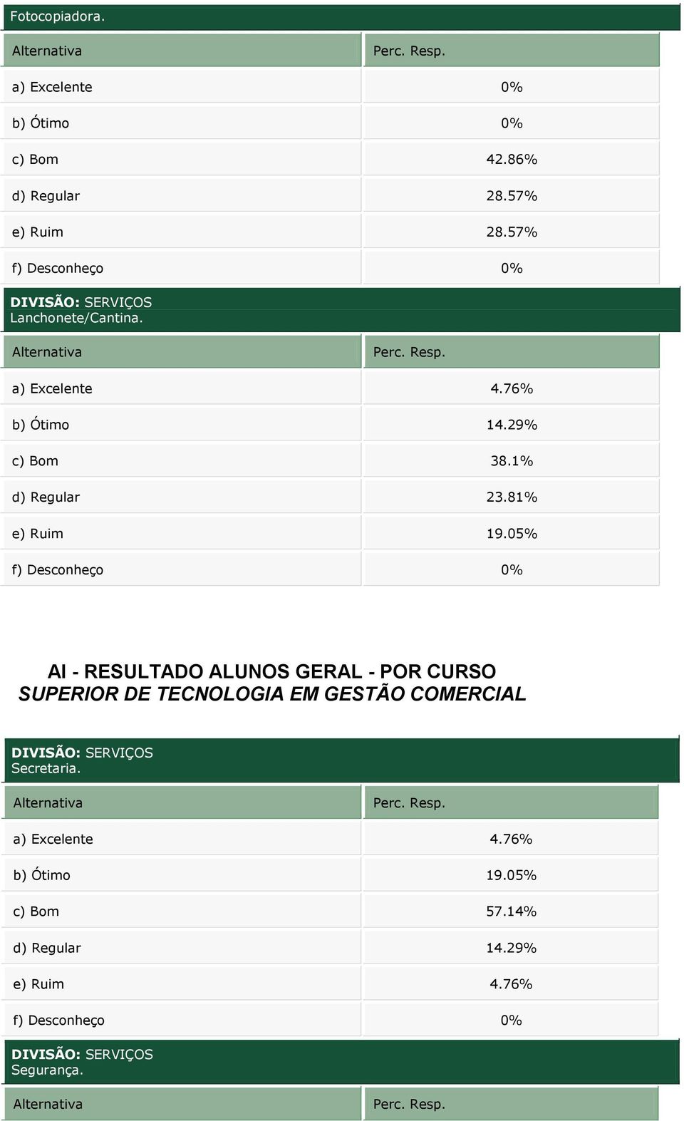 c) Bom 38.1% e) Ruim 19.05% DIVISÃO: SERVIÇOS Secretaria.