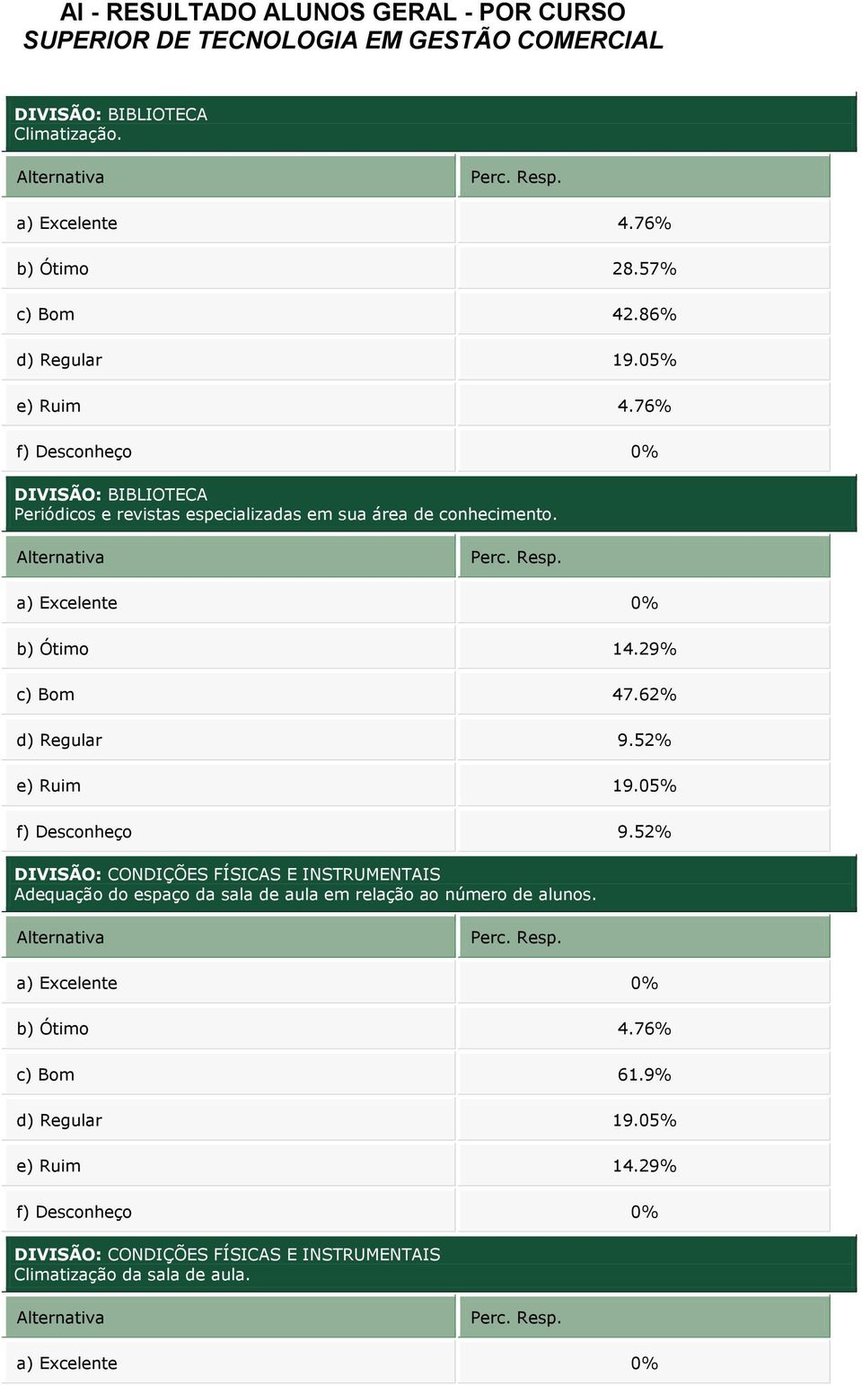 52% e) Ruim 19.05% f) Desconheço 9.