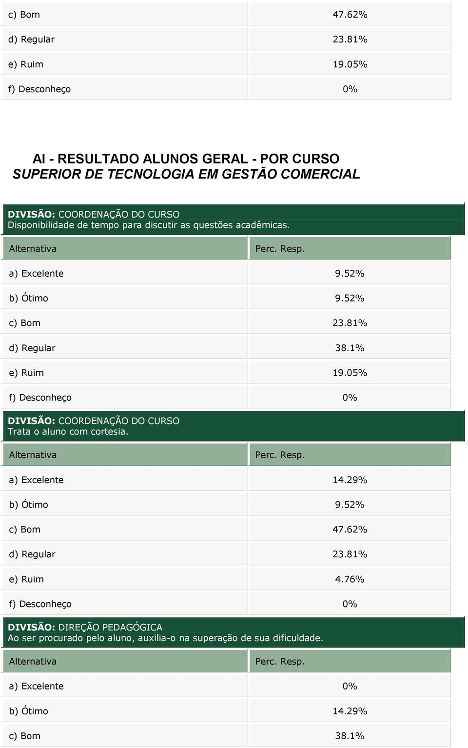 acadêmicas. c) Bom 23.81% d) Regular 38.1% e) Ruim 19.