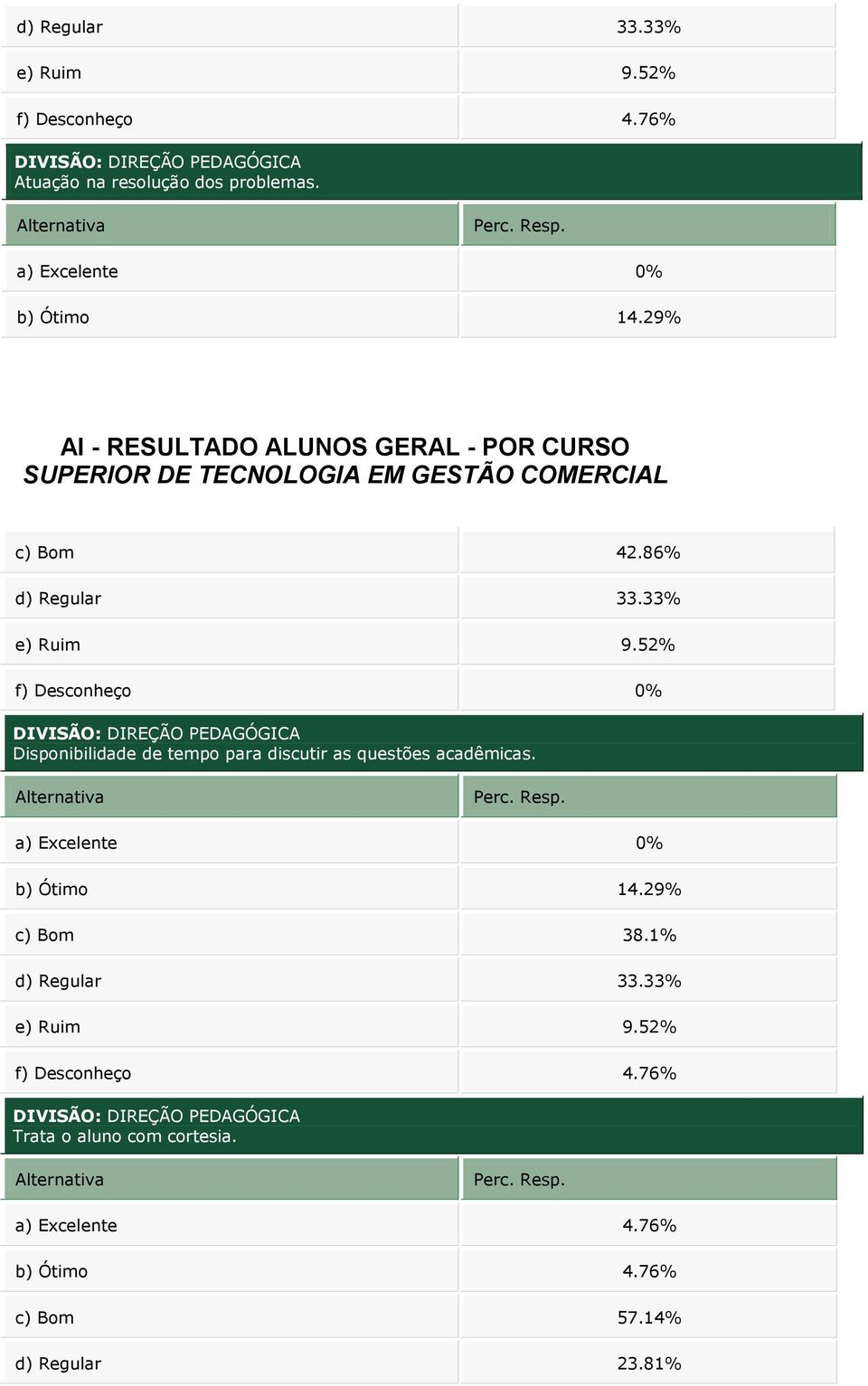 86% 52% DIVISÃO: DIREÇÃO PEDAGÓGICA Disponibilidade de tempo para discutir as questões