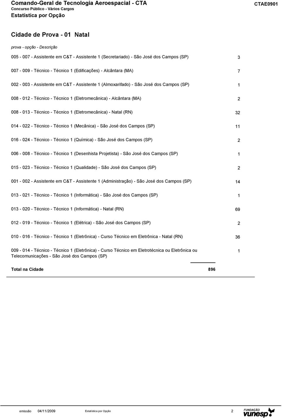 014-022 - Técnico - Técnico 1 (Mecânica) - São José dos Campos (SP) 11 016-024 - Técnico - Técnico 1 (Química) - São José dos Campos (SP) 2 006-008 - Técnico - Técnico 1 (Desenhista Projetista) - São