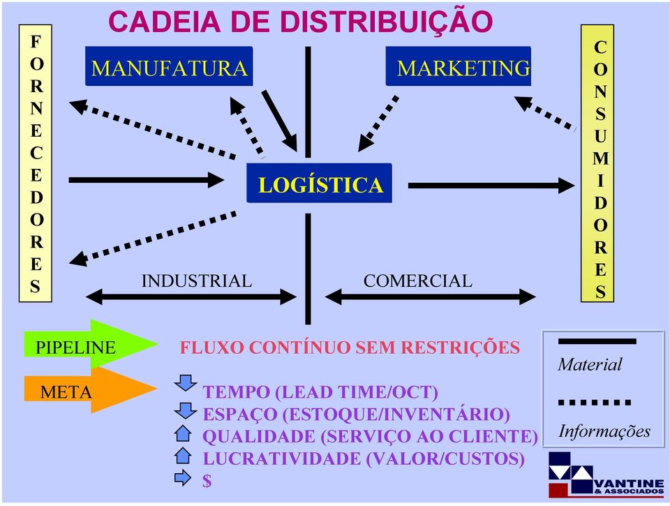 CONTÍNUO SEM RESTRIÇÕES TEMPO (LEAD TIME/OCT) ESPAÇO (ESTOQUE/INVENTÁRIO)