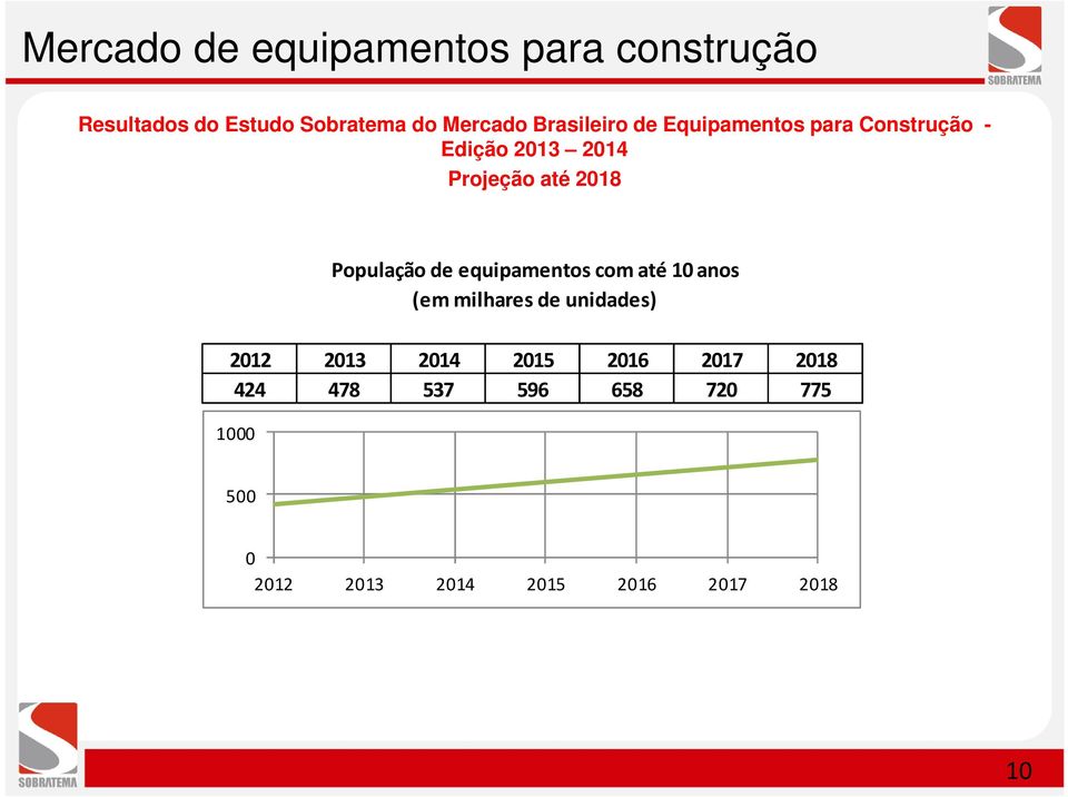 População de equipamentos com até 10 anos (em milhares de unidades) 2012 2013 2014