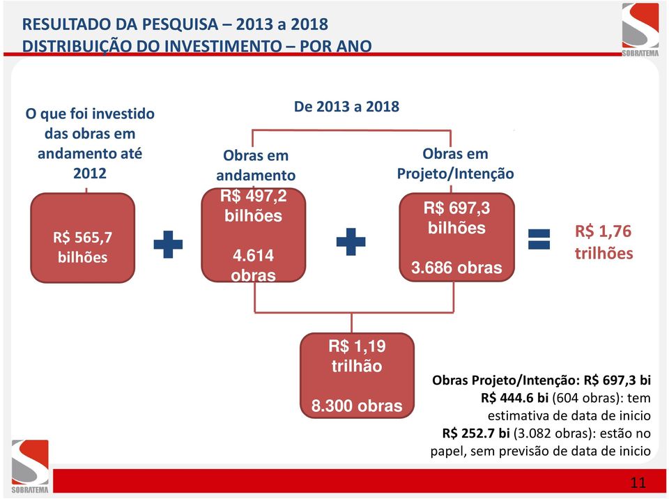 614 obras De 2013 a 2018 Obras em Projeto/Intenção R$ 697,3 bilhões 3.686 obras R$ 1,76 trilhões R$ 1,19 trilhão 8.