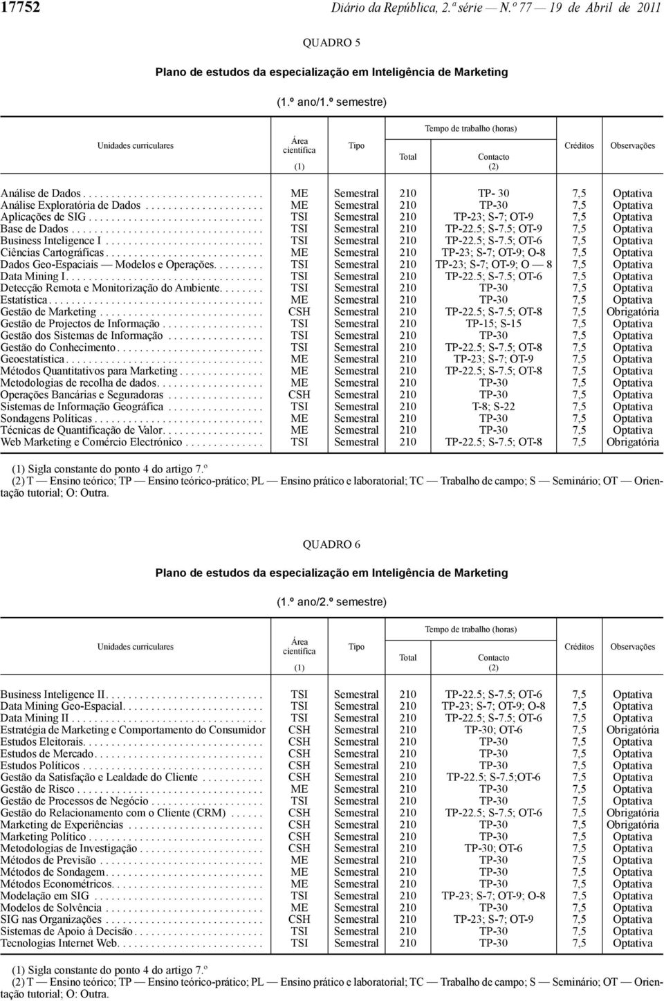 .............................. TSI Semestral 210 TP -23; S -7; OT -9 7,5 Optatva Base de Dados.................................. TSI Semestral 210 TP -22.5; S -7.