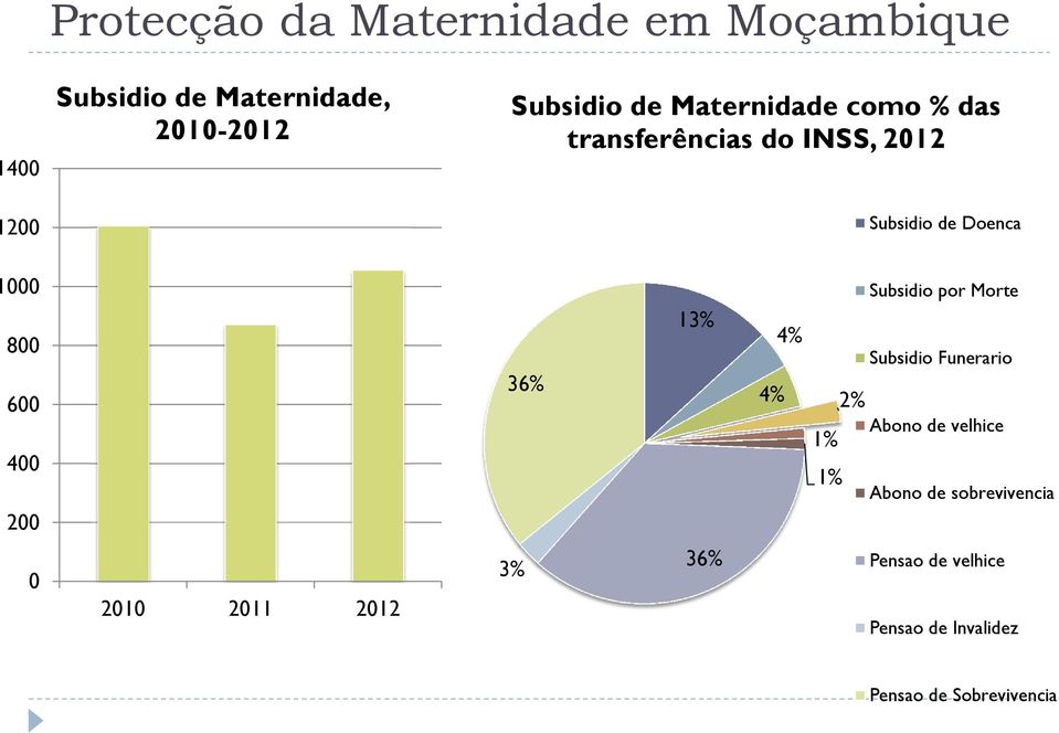 200 36% 13% Subsidio por Morte 4% Subsidio Funerario 4% 2% Abono de velhice 1% 1% Abono de