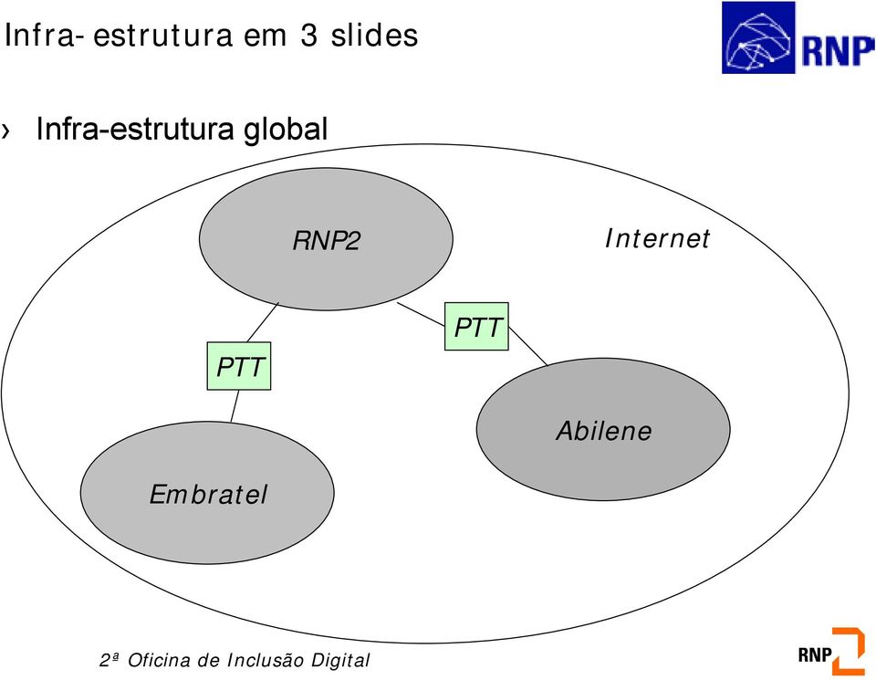 global RNP2 Internet