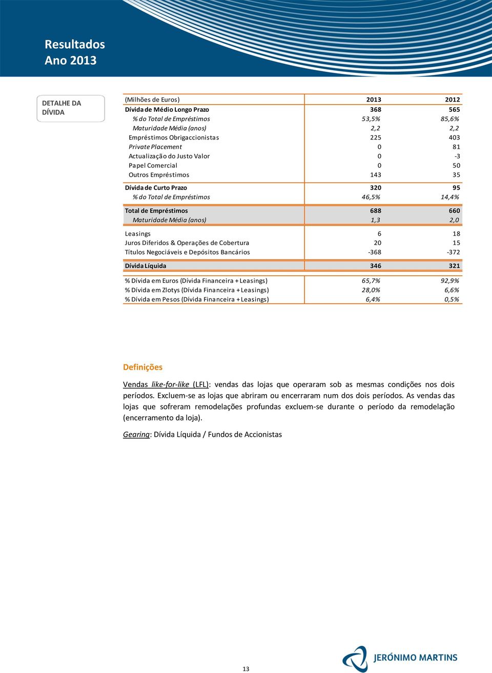 6 18 Juros Diferidos & Operações de Cobertura 20 15 Títulos Negociáveis e Depósitos Bancários -368-372 Dívida Líquida 346 321 % Dívida em Euros (Dívida Financeira + Leasings) 65,7% 92,9% % Dívida em