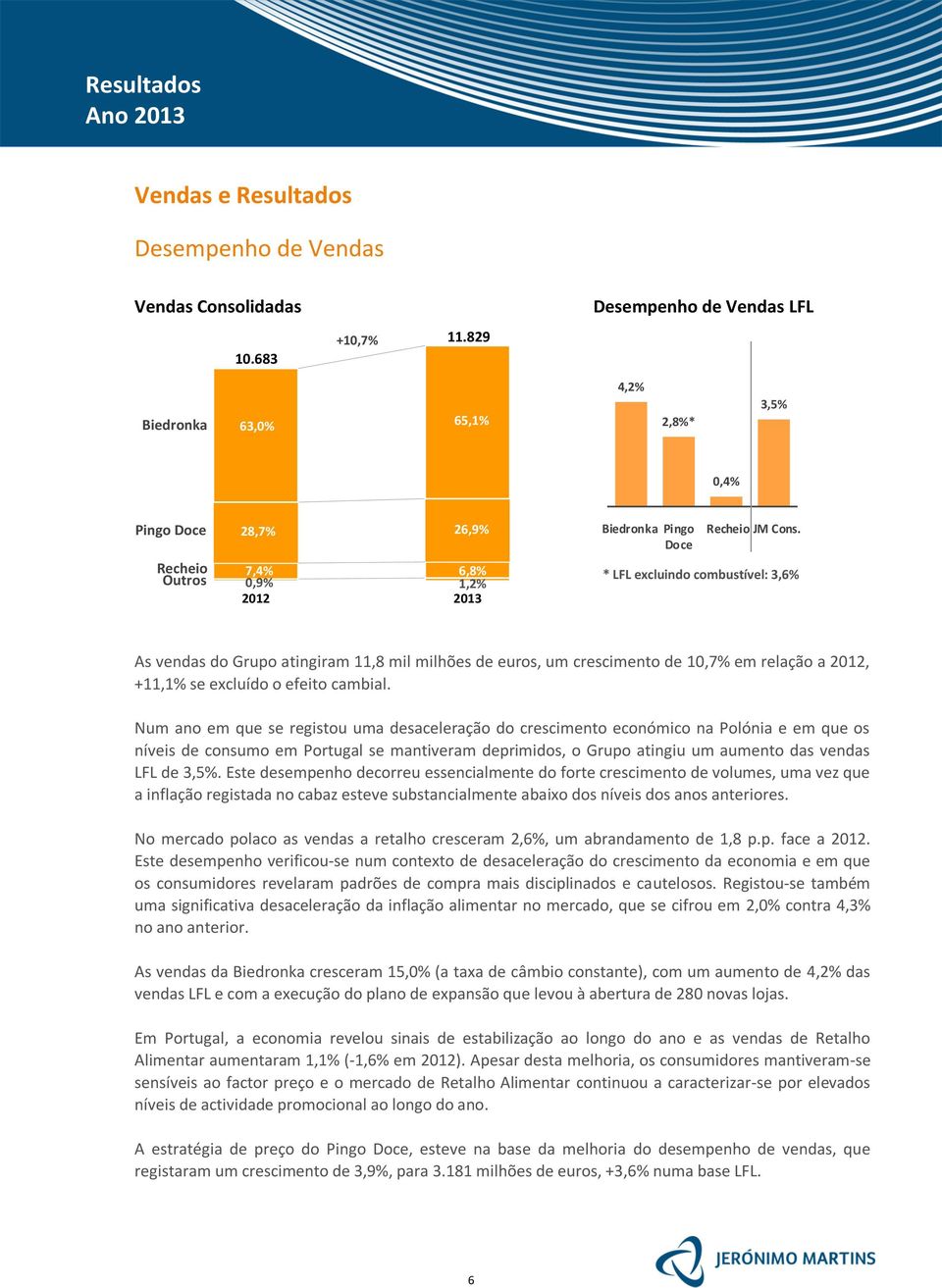 6% 0,4% Pingo Doce Recheio Outros 28,7% 26,9% 7,4% 0,9% 6,8% 1,2% 2012 2013 Biedronka Pingo Doce Recheio JM Cons.