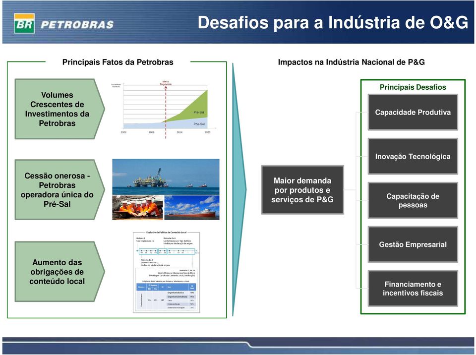 Petrobras operadora única do Pré-Sal Maior demanda por produtos e serviços de P&G Inovação Tecnológica