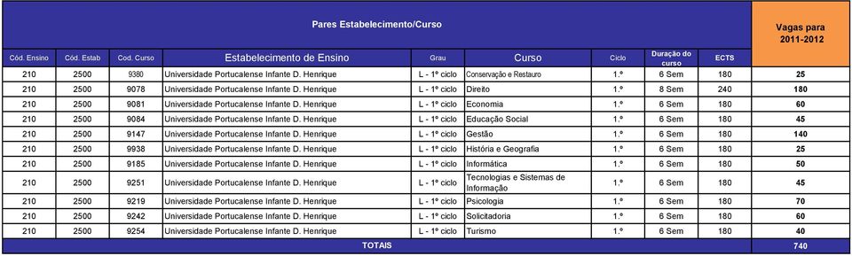 Henrique L - 1º ciclo Educação Social 1.º 6 Sem 180 45 210 2500 9147 Universidade Portucalense Infante D. Henrique L - 1º ciclo Gestão 1.