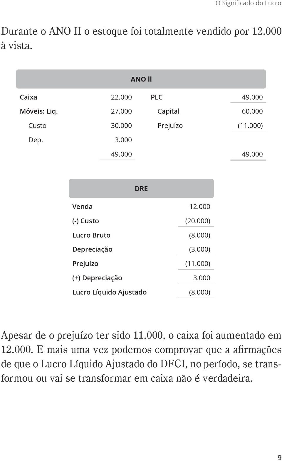 000) Prejuízo (11.000) (+) Depreciação 3.000 Lucro Líquido Ajustado (8.000) Apesar de o prejuízo ter sido 11.000, o caixa foi aumentado em 12.000. E