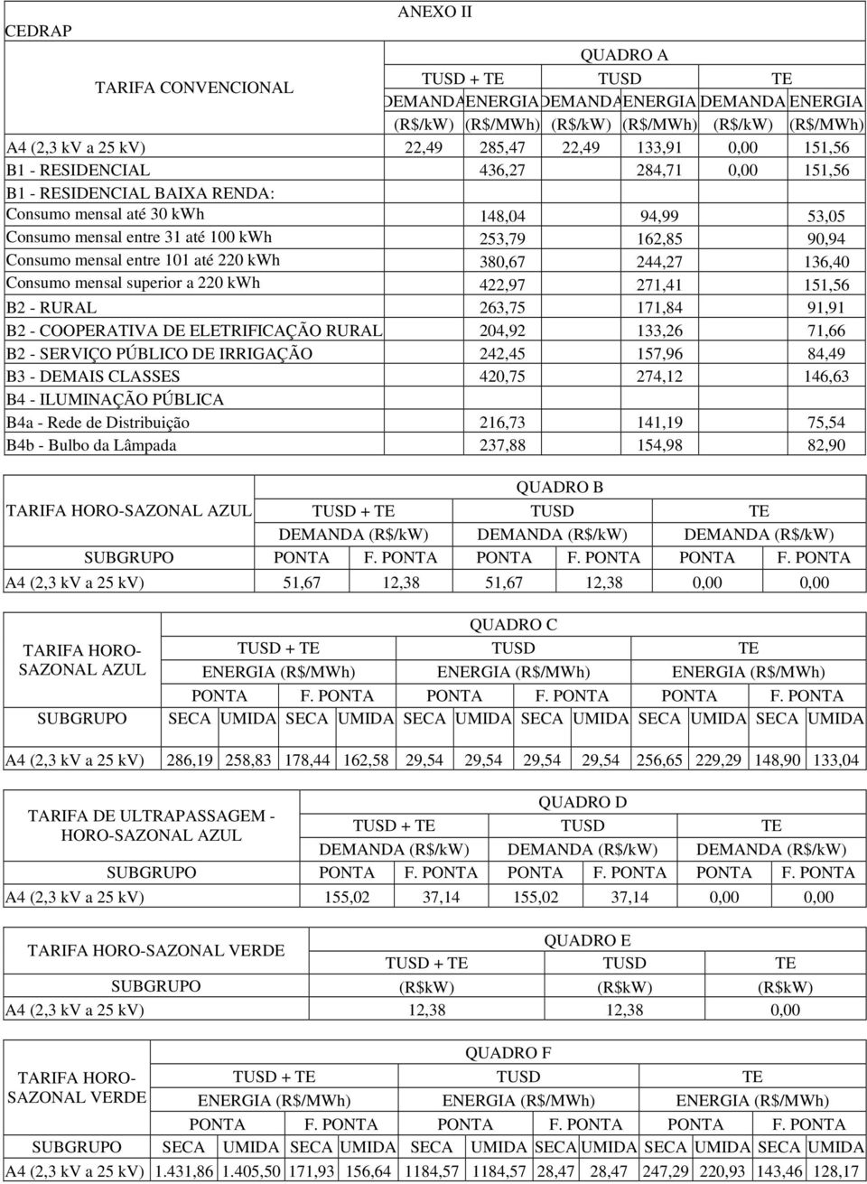 até 220 kwh 380,67 244,27 136,40 Consumo mensal superior a 220 kwh 422,97 271,41 151,56 B2 - RURAL 263,75 171,84 91,91 B2 - COOPERATIVA DE ELETRIFICAÇÃO RURAL 204,92 133,26 71,66 B2 - SERVIÇO PÚBLICO