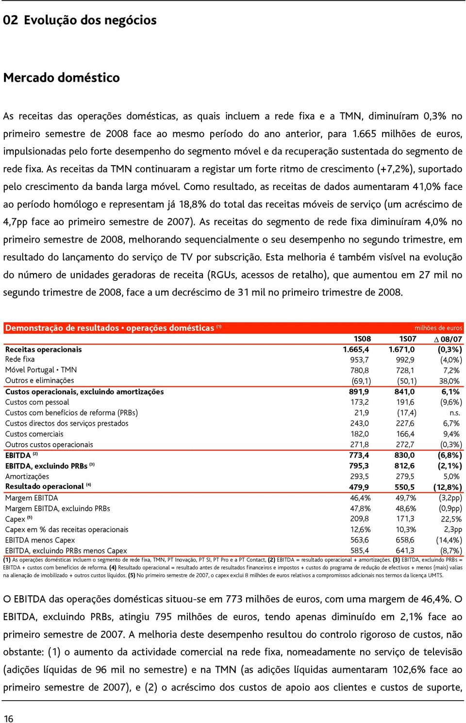 As receitas da TMN continuaram a registar um forte ritmo de crescimento (+7,2%), suportado pelo crescimento da banda larga móvel.