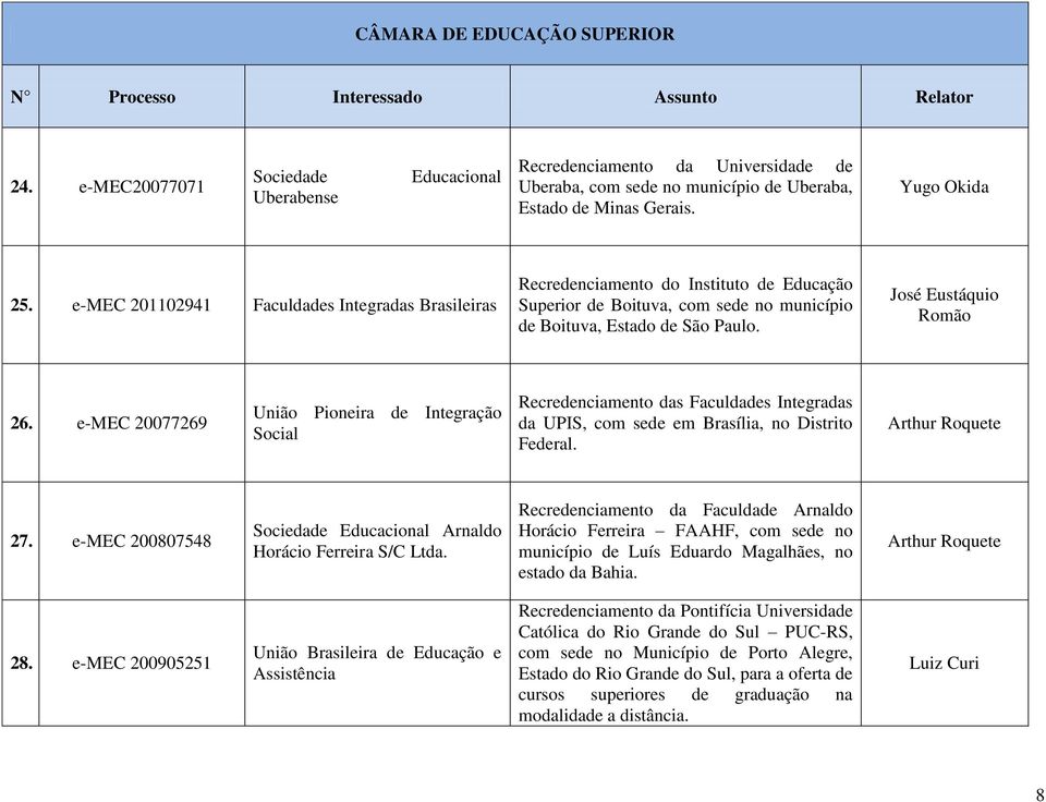 e-mec 20077269 União Pioneira de Integração Social Recredenciamento das Faculdades Integradas da UPIS, com sede em Brasília, no Distrito Federal. 27.