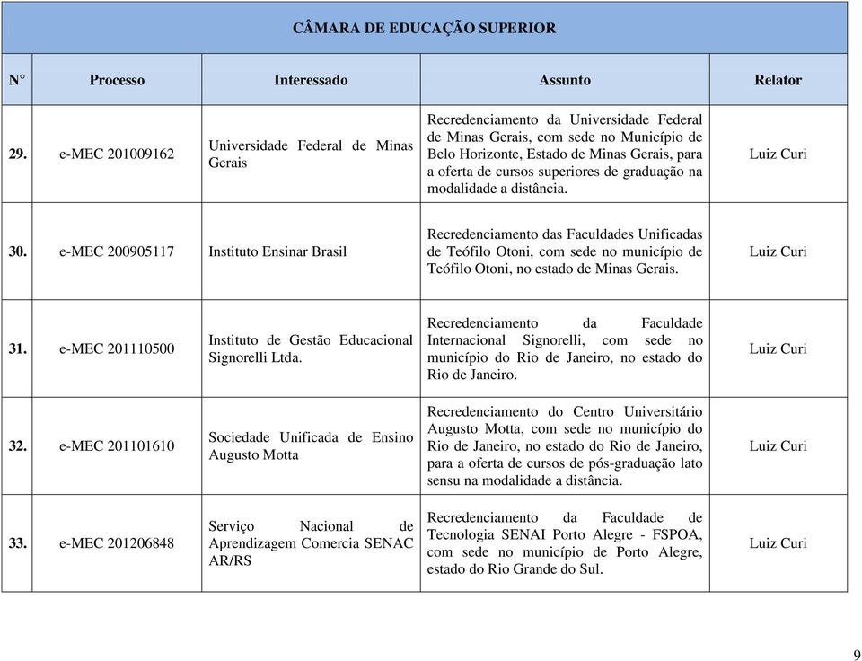 e-mec 200905117 Instituto Ensinar Brasil Recredenciamento das Faculdades Unificadas de Teófilo Otoni, com sede no município de Teófilo Otoni, no estado de Minas Gerais. 31.