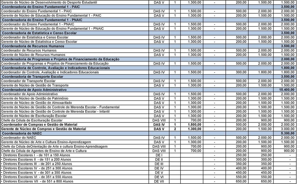 500,00 Coordenadoria do Ensino Fundamental 1 - PNAIC 3.500,00 Coordenador do Ensino Fundamental 1 - PNAIC DAS IV 1 1.500,00-500,00 2.000,00 2.