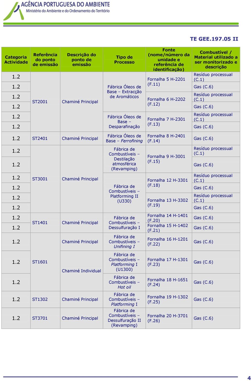 12) Combustível / Material a ser monitorizado e descrição Fábrica Óleos de Fornalha 7 H-2301 Base (F.13) Desparafinação ST2401 Chaminé Principal Fábrica Óleos de Base Ferrofining Fornalha 8 H-2401 (F.