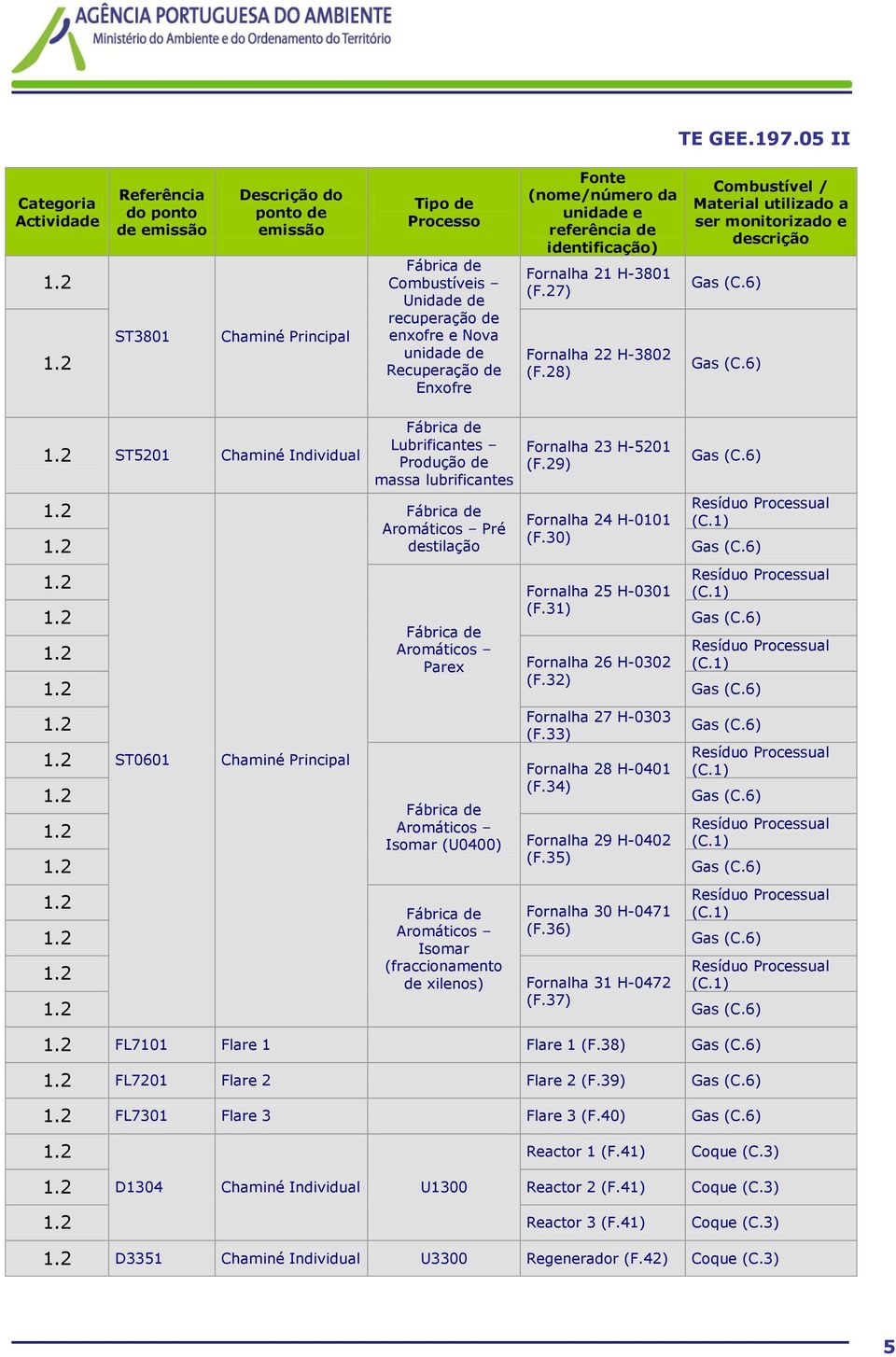 28) Combustível / Material a ser monitorizado e descrição ST5201 Chaminé Individual ST0601 Chaminé Principal Lubrificantes Produção de massa lubrificantes Fornalha 23 H-5201 (F.