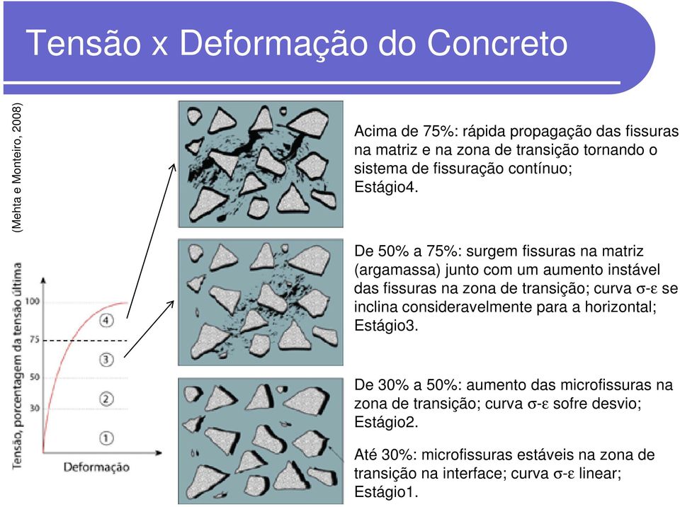 De 50% a 75%: surgem fissuras na matriz (argamassa) junto com um aumento instável das fissuras na zona de transição; curva σ-ε se inclina