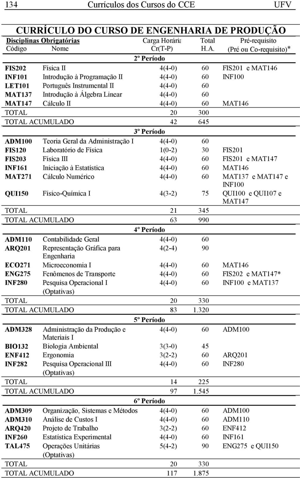 4(4-0) 60 FIS201 e MAT147 INF161 Iniciação à Estatística 4(4-0) 60 MAT146 MAT271 Cálculo Numérico 4(4-0) 60 MAT137 e MAT147 e INF100 QUI150 Físico-Química I 4(3-2) 75 QUI100 e QUI107 e MAT147 TOTAL