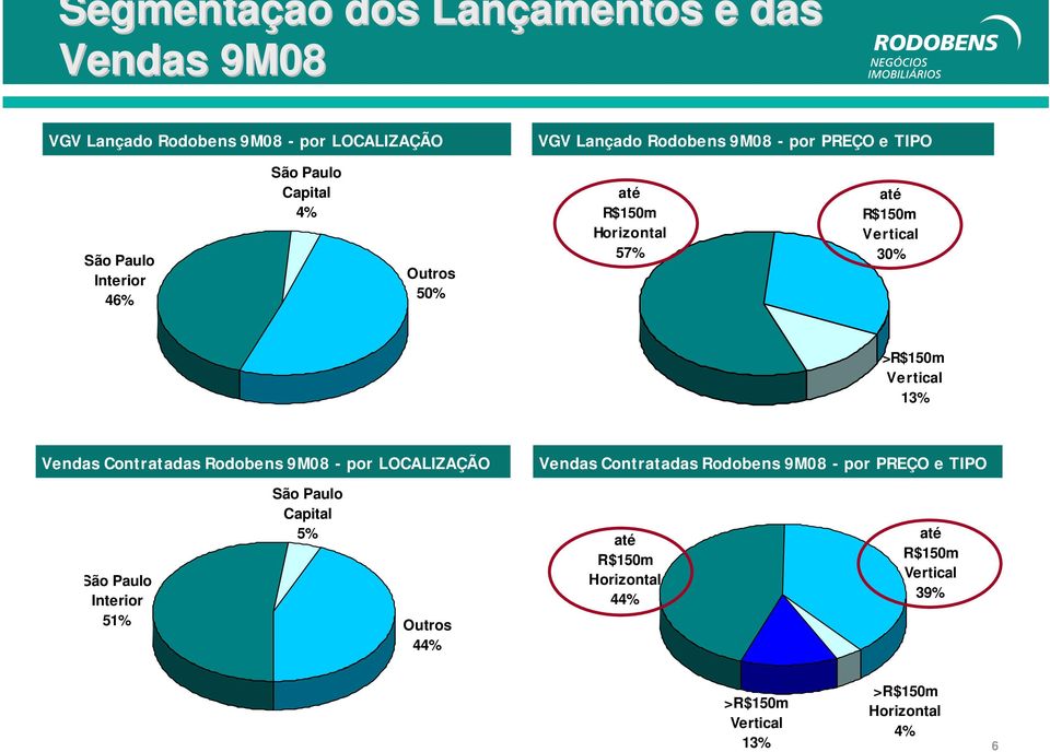 Vertical 13% Vendas Contratadas 9M08 - por LOCALIZAÇÃO São Paulo Capital 5% São Paulo Interior 51% Outros 44% Vendas