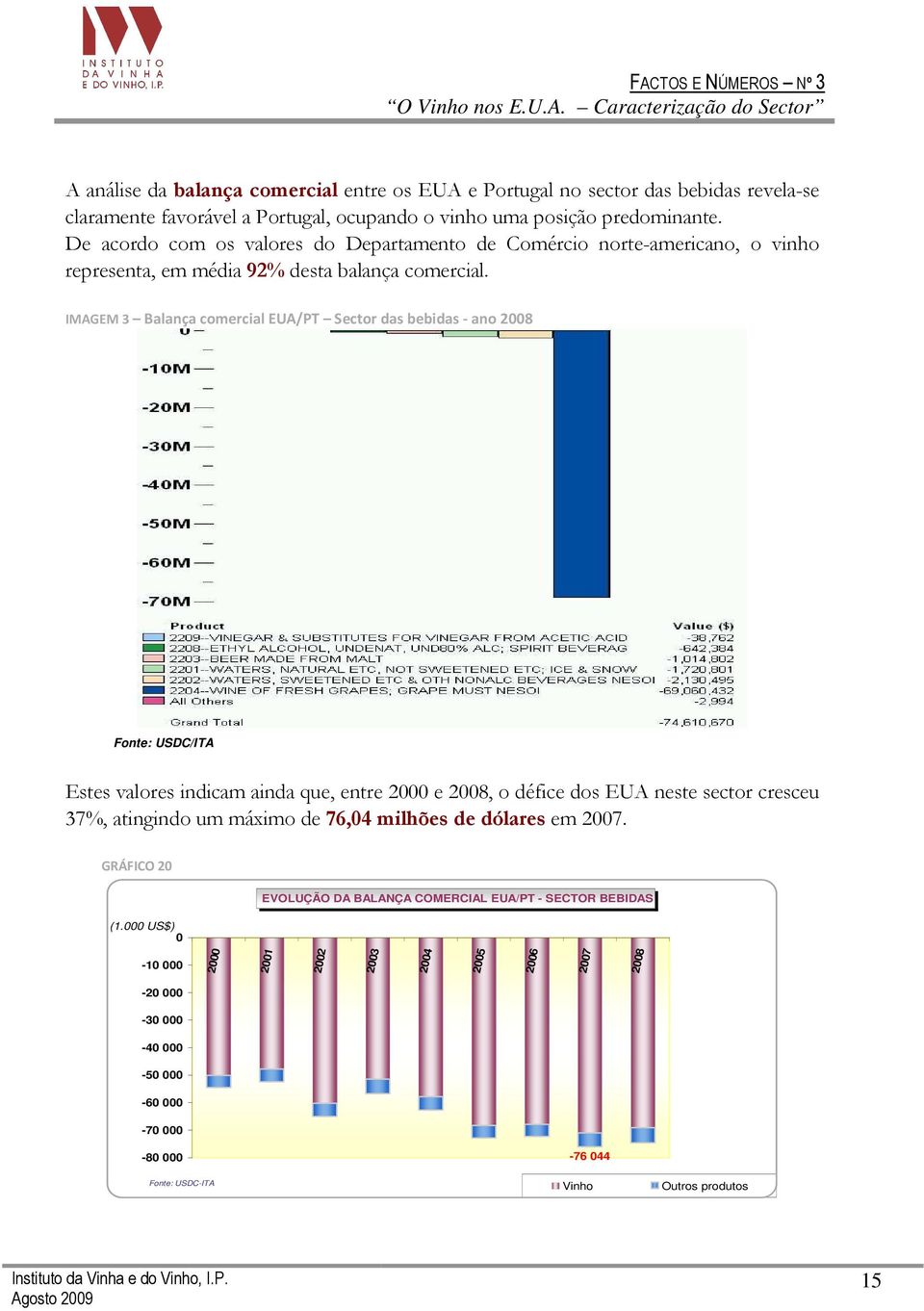 IMAGEM 3 Balança comercial EUA/PT Sector das bebidas - ano 28 Estes valores indicam ainda que, entre 2 e 28, o défice dos EUA neste sector cresceu 37%, atingindo um