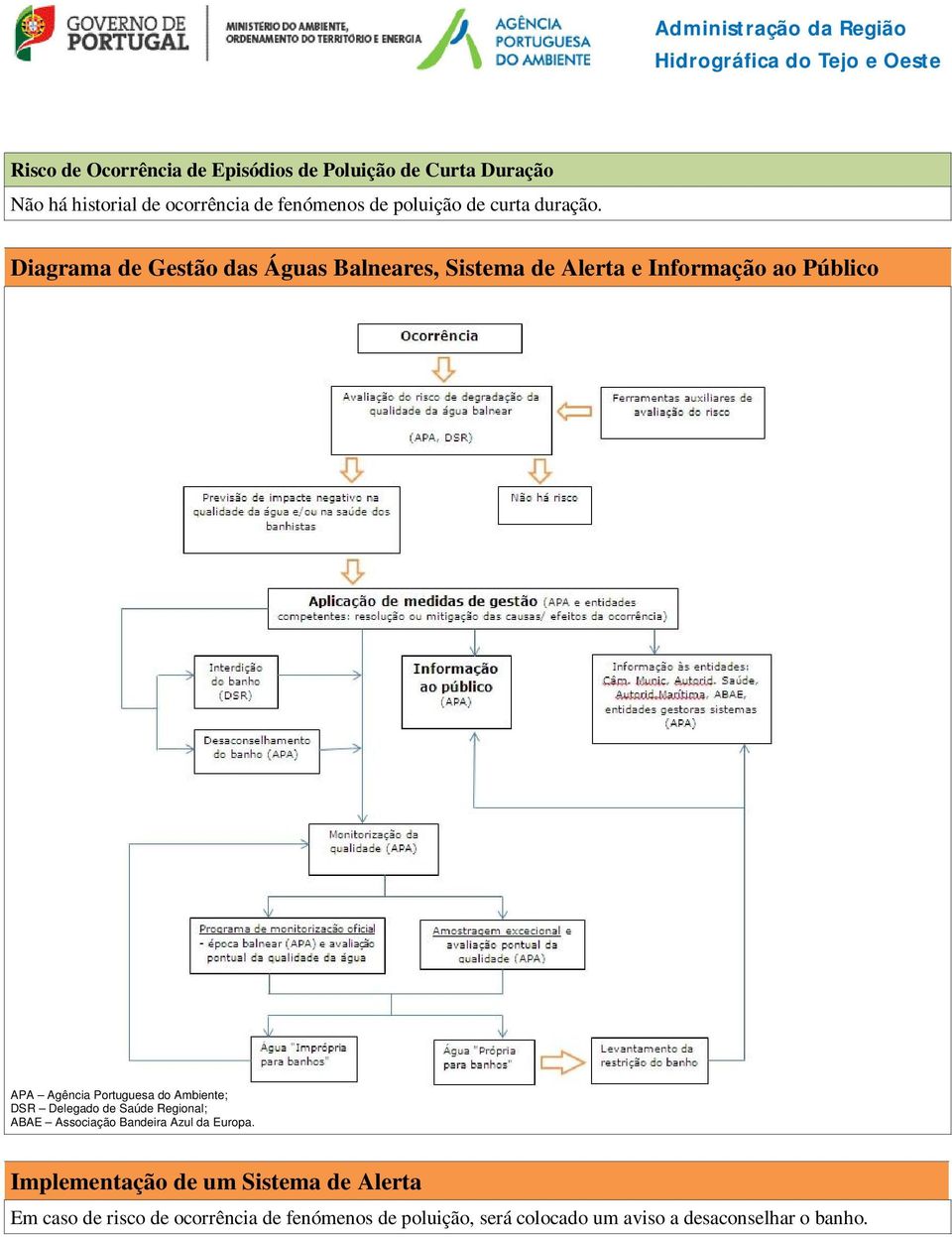 Diagrama de Gestão das Águas Balneares, Sistema de Alerta e Informação ao Público APA Agência Portuguesa do Ambiente;