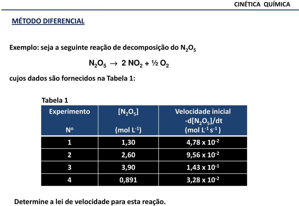 Velociddeinicil inicil -d[n 2 O 5 ]/dt N o (mol L - ) (mol L - s - ),30 4,78