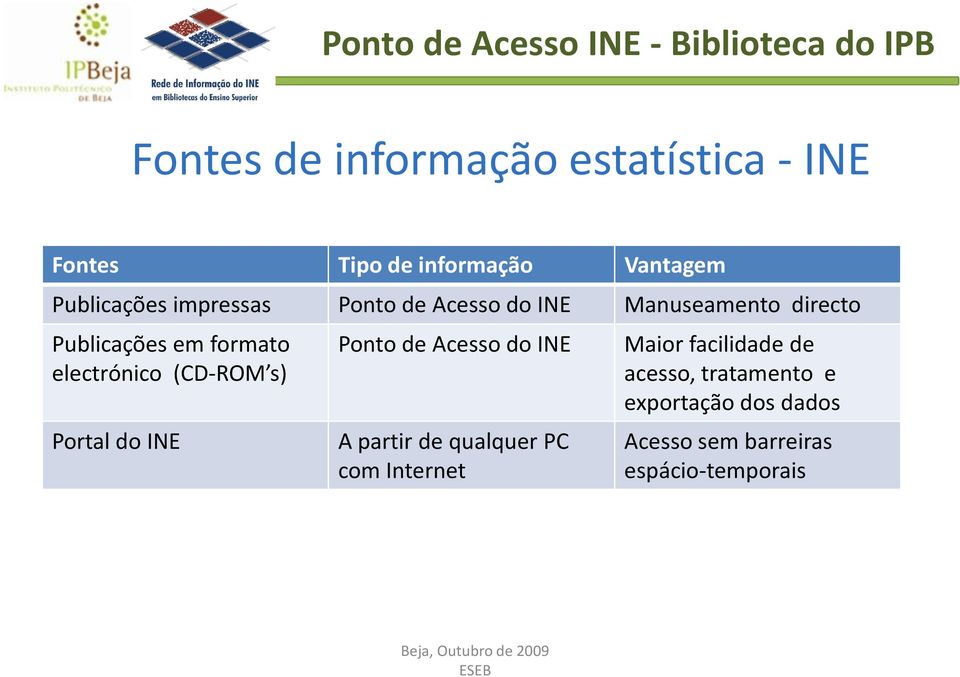 Acesso do INE Maior facilidade de electrónico (CD-ROM s) acesso,tratamento e exportação