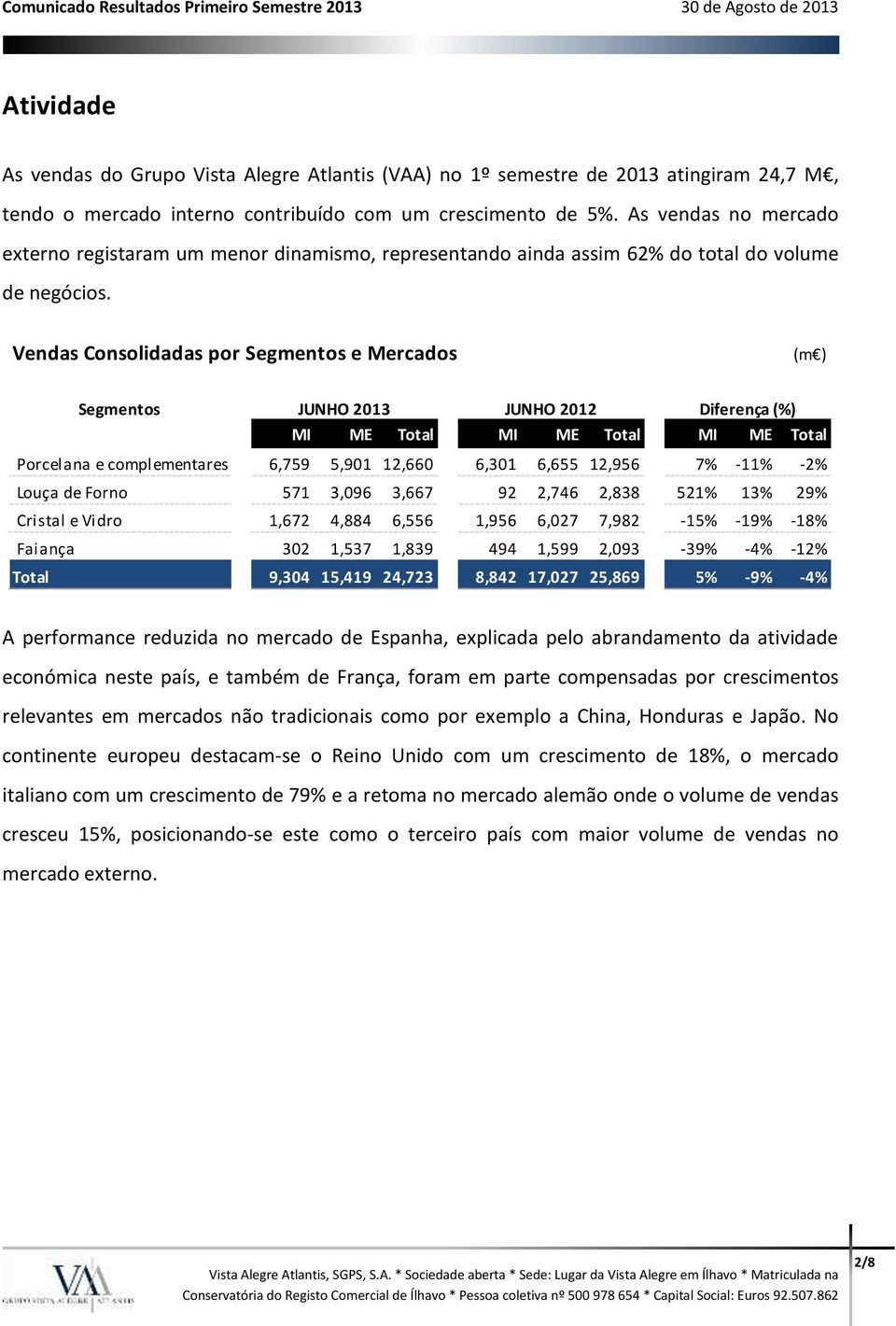 Vendas Consolidadas por Segmentos e Mercados (m ) Segmentos JUNHO 2013 JUNHO 2012 Diferença (%) MI ME Total MI ME Total MI ME Total Porcelana e complementares 6,759 5,901 12,660 6,301 6,655 12,956 7%