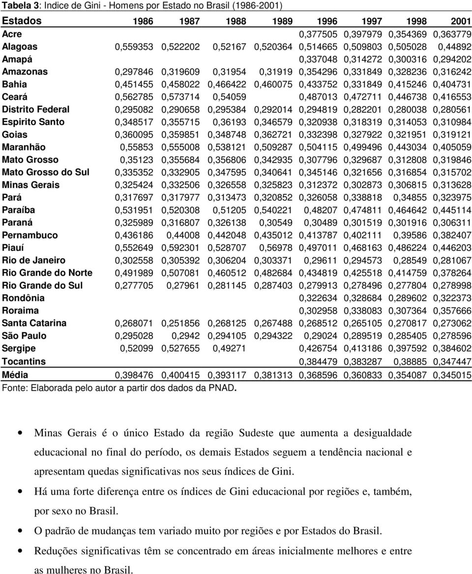 0,433752 0,331849 0,415246 0,404731 Ceará 0,562785 0,573714 0,54059 0,487013 0,472711 0,446738 0,416553 Distrito Federal 0,295082 0,290658 0,295384 0,292014 0,294819 0,282201 0,280038 0,280561