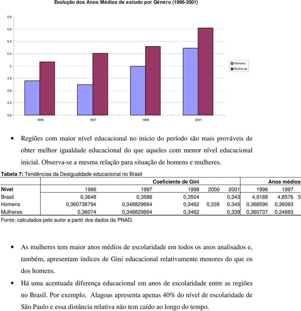 Tabela 7: Tendências da Desigualdade educacional no Brasil Coeficiente de Gini Anos médios Nivel 1996 1997 1998 2000 2001 1996 1997 Brasil 0,3648 0,3586 0,3504 0,343 4,9188 4,8576 5 Homens