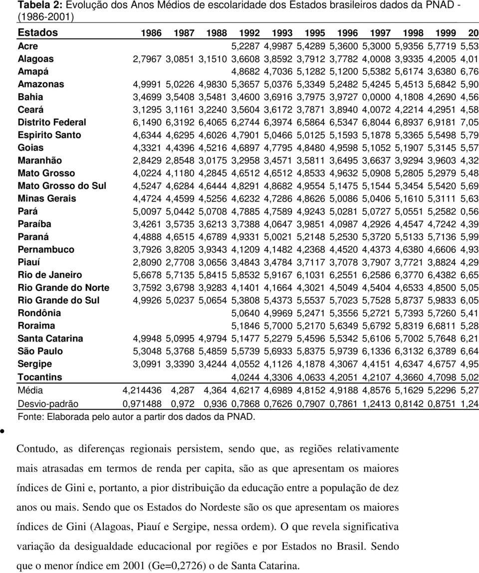 5,3657 5,0376 5,3349 5,2482 5,4245 5,4513 5,6842 5,904 Bahia 3,4699 3,5408 3,5481 3,4600 3,6916 3,7975 3,9727 0,0000 4,1808 4,2690 4,56 Ceará 3,1295 3,1161 3,2240 3,5604 3,6172 3,7871 3,8940 4,0072