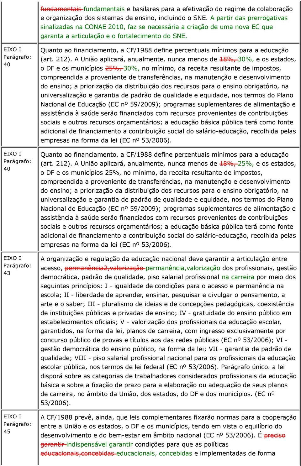 EIXO I 40 EIXO I 40 EIXO I 43 EIXO I 45 Quanto ao financiamento, a CF/1988 define percentuais mínimos para a educação (art. 212).