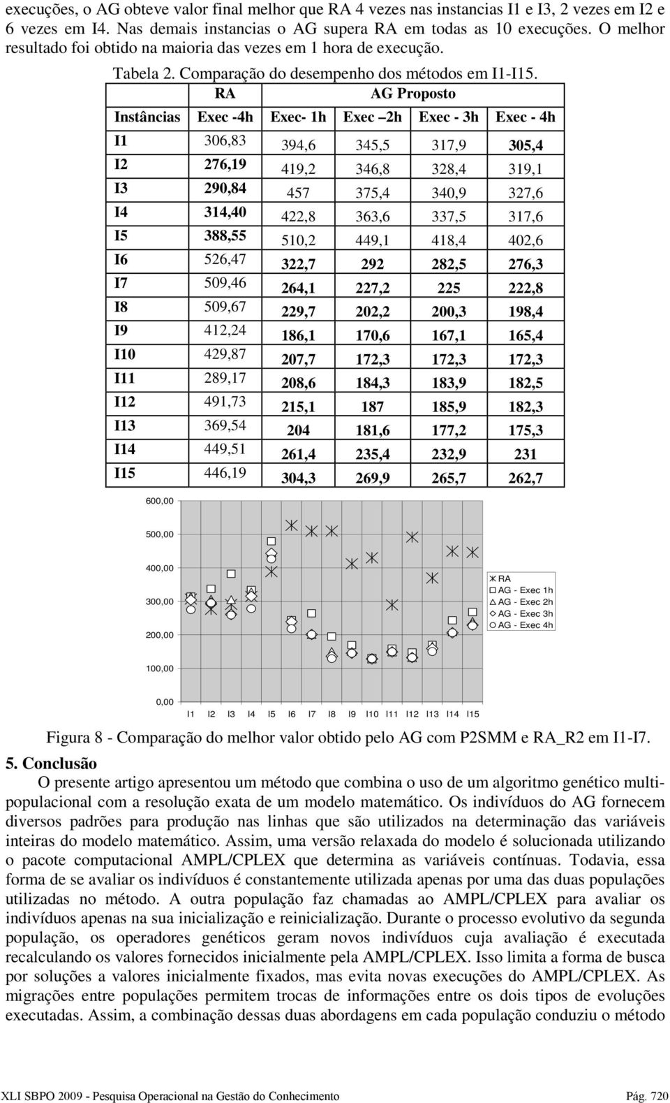 RA AG Proposto nstâncias Exec -4h Exec- 1h Exec 2h Exec - 3h Exec - 4h 1 306,83 394,6 345,5 317,9 305,4 2 276,19 419,2 346,8 328,4 319,1 3 290,84 457 375,4 340,9 327,6 4 314,40 422,8 363,6 337,5