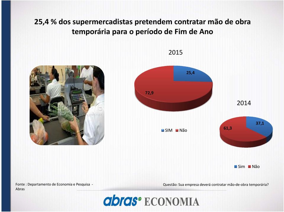 2015 25,4 72,9 2014 SIM Não 61,3 37,1 Sim Não