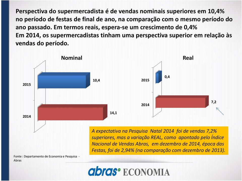 Em termos reais, espera se um crescimento de 0,4% Em 2014, os supermercadistas tinham uma perspectiva superior em relação às vendas do período.