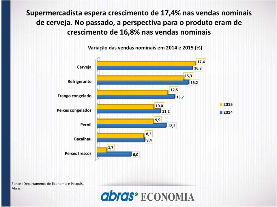 Variação das vendas nominais em 2014 e 2015 (%) Cerveja Refrigerante Frango congelado Peixes