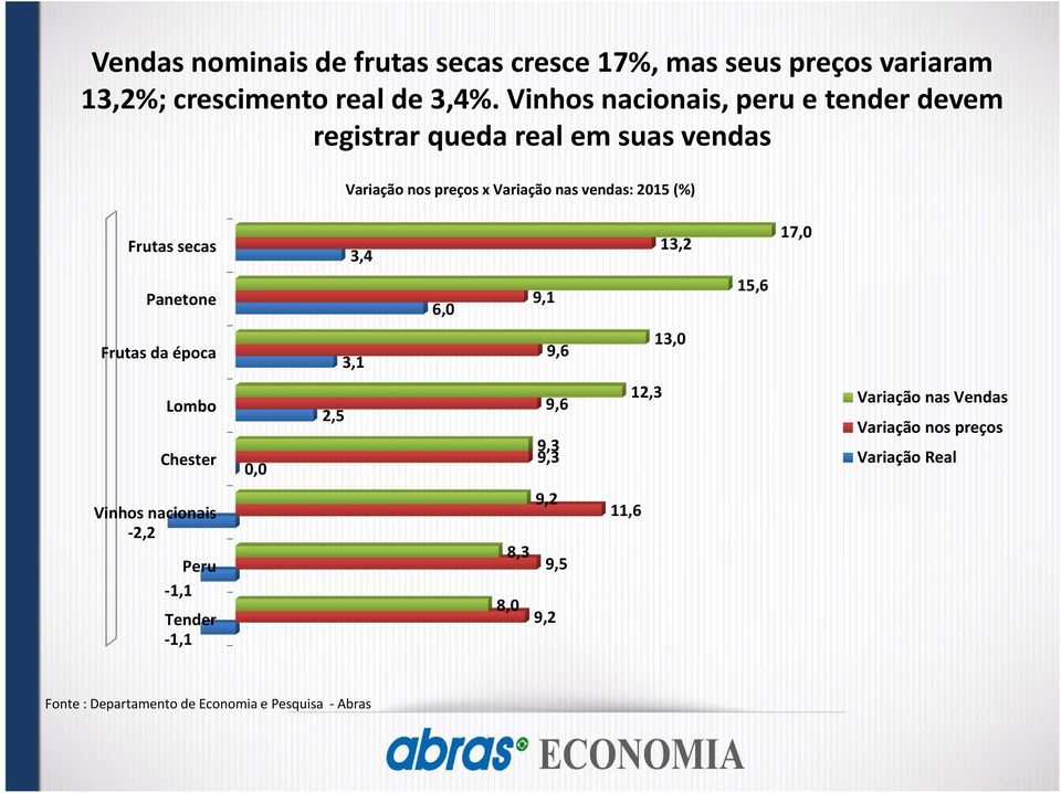 vendas: 2015 (%) Frutas secas 3,4 13,2 17,0 Panetone 6,0 9,1 15,6 Frutas da época 3,1 9,6 13,0 Lombo Chester 0,0