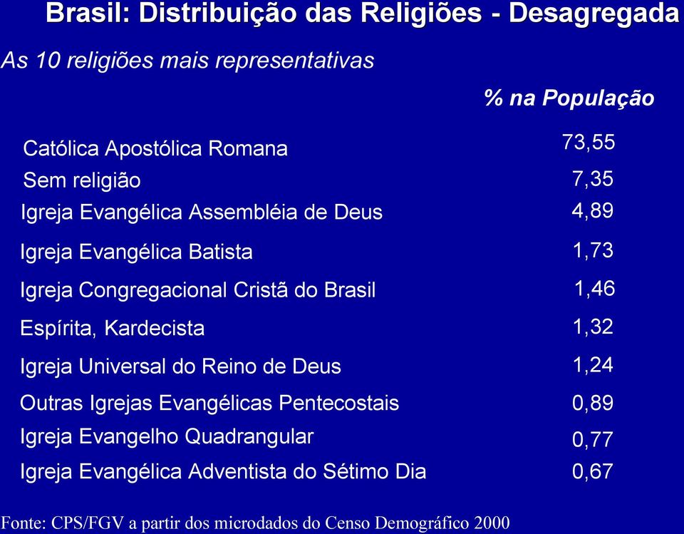 Cristã do Brasil Espírita, Kardecista Igreja Universal do Reino de Deus Outras Igrejas Evangélicas Pentecostais