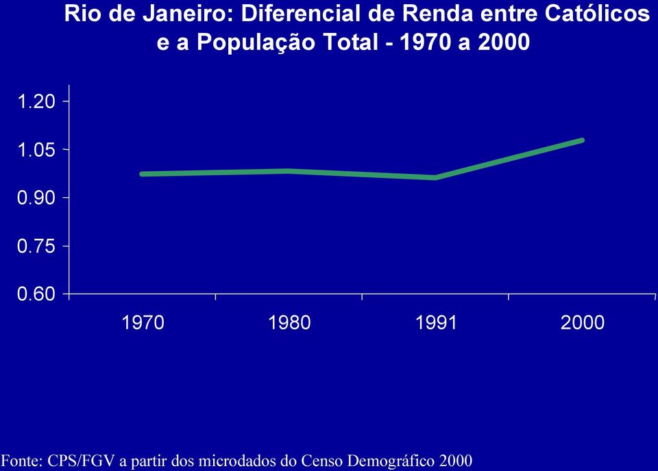 População Total - 1970 a 2000 1.