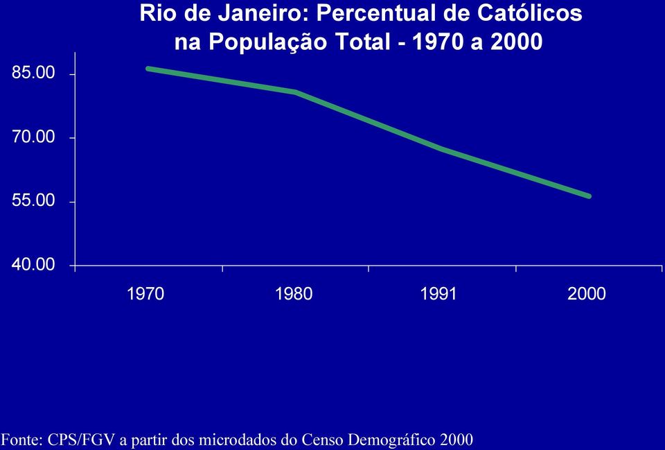 População Total - 1970 a