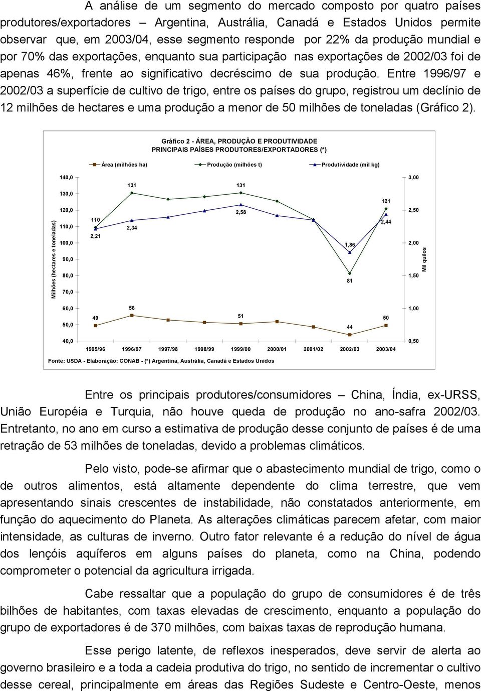 Entre 1996/97 e 2002/03 a superfície de cultivo de trigo, entre os países do grupo, registrou um declínio de 12 milhões de hectares e uma produção a menor de 50 milhões de toneladas (Gráfico 2).